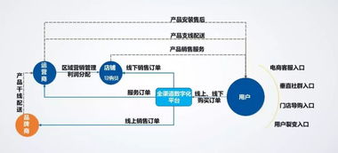 銷售慧智 家電企業信息化管理方案，您要的全拿走
